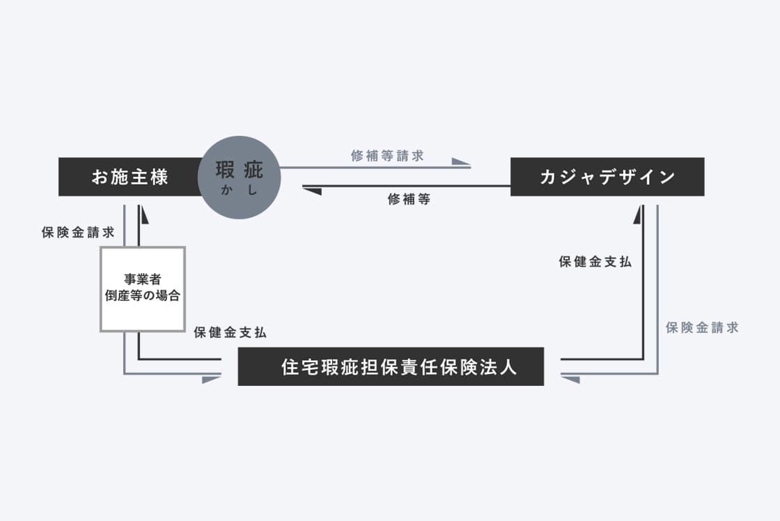 住宅瑕疵担保責任保険の仕組み