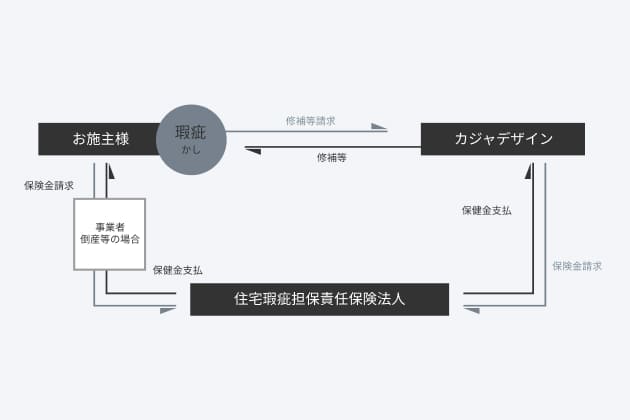 住宅瑕疵担保責任保険の仕組み