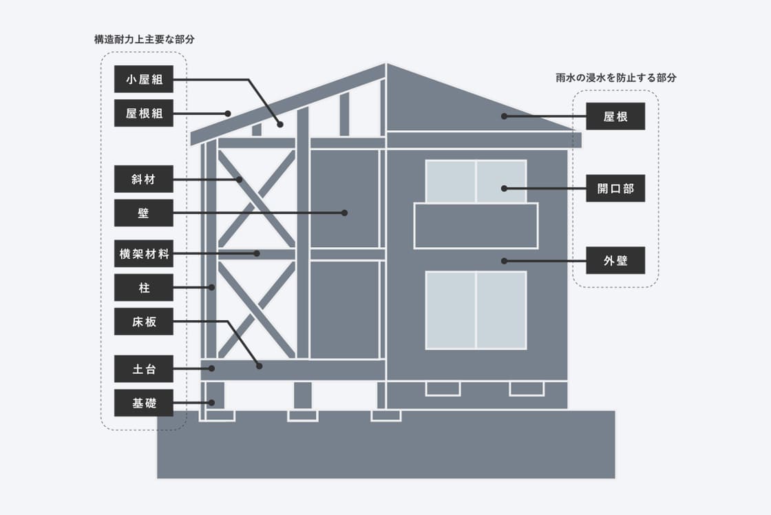 住宅瑕疵担保責任保険の対象範囲