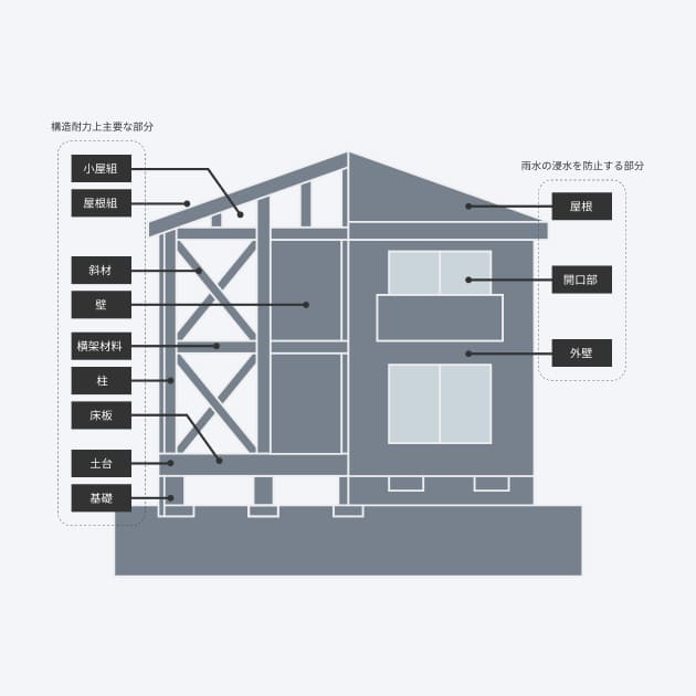 住宅瑕疵担保責任保険の対象範囲